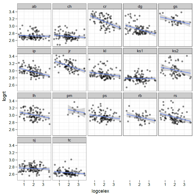 indiv-diffs-reading-perlearner-logrtxlogcelex-250210