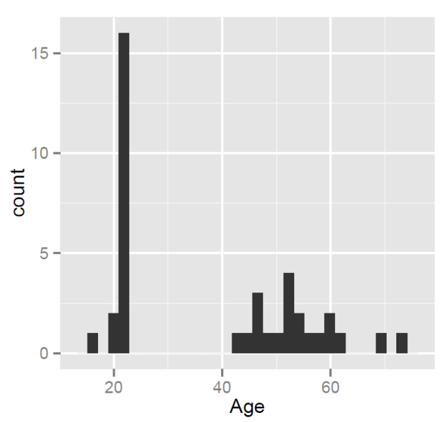 R-2-1-histogram