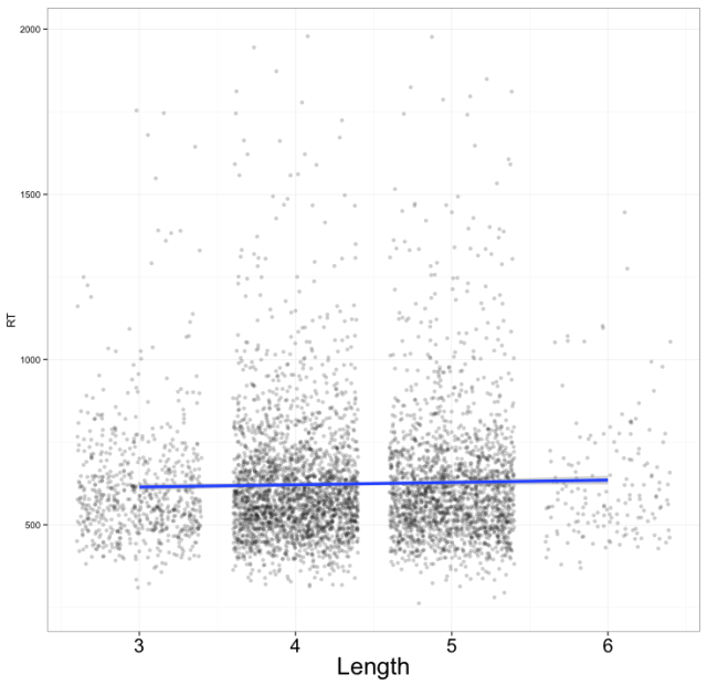 LME-4hrworkshop-scatter-length